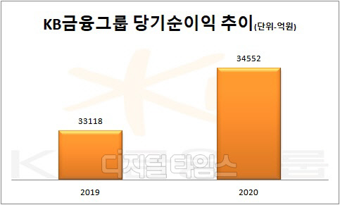 KB금융지주 제공